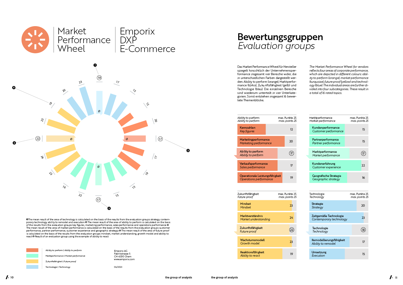 Emporix Market Performance Wheel